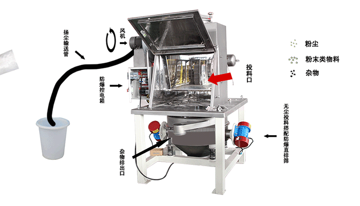 面粉無塵投料站工作原理 面粉無塵投料站工作原理